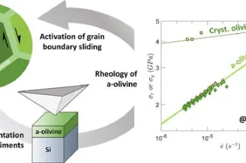 PUBLICATION SCIENTIFIQUE | ⛏? Comprendre et quantifier les paramètres physiques de l'olivine amorphe